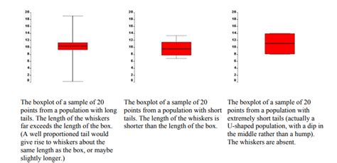 box plot heavy tail distribution|tail plot utility.